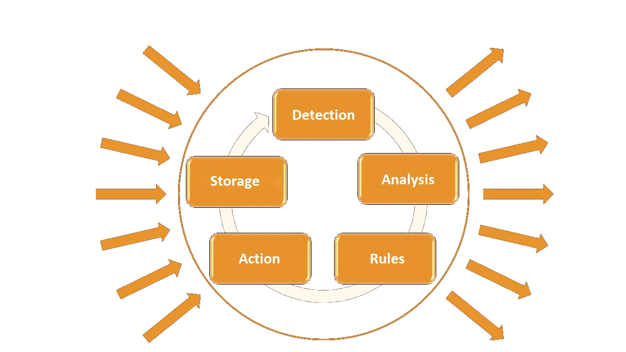 AIdentify processes triggers through recognition and rules to storage and performs actions in target systems.