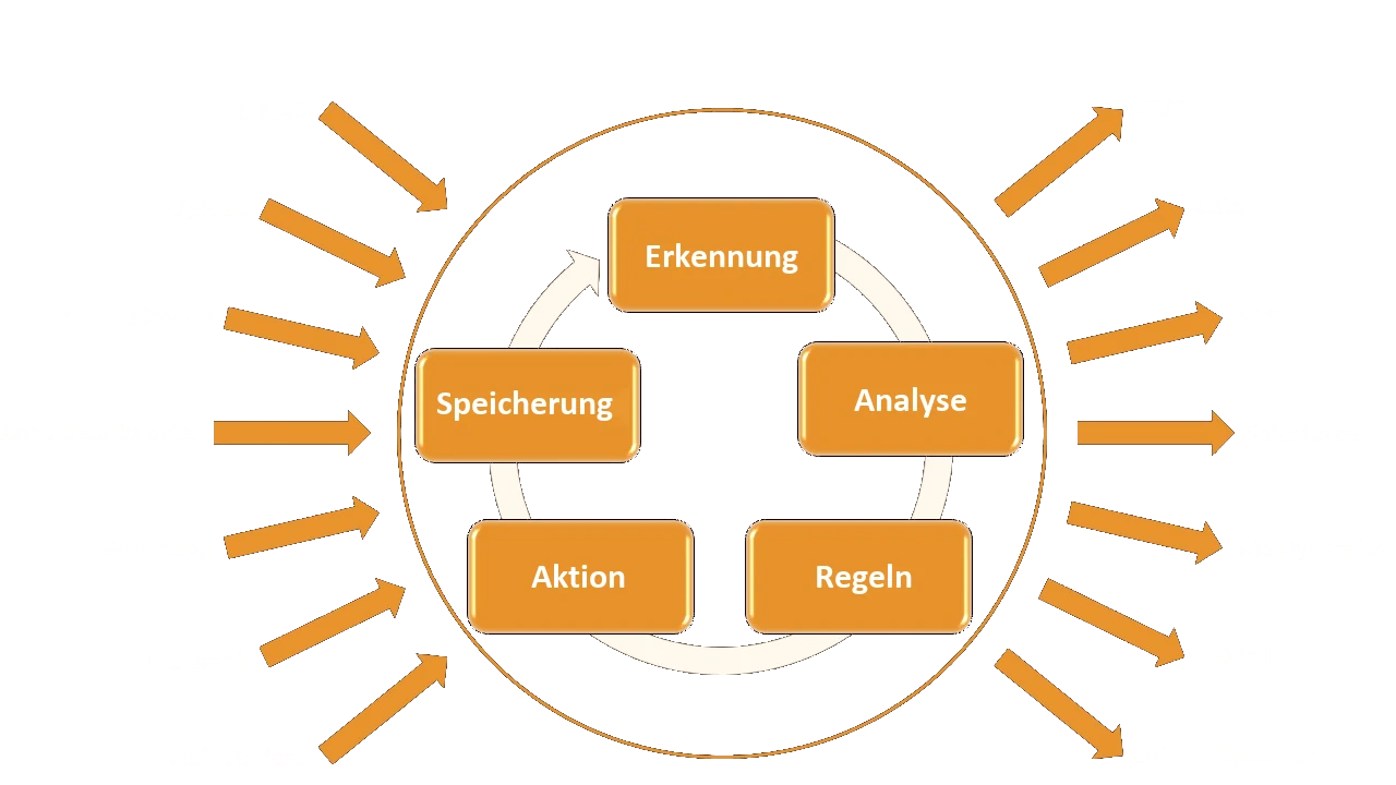 AIdentify verarbeitet Auslöser über Erkennung und Regeln bis zur Speicherung und führt Aktionen in Zielsystemen aus.